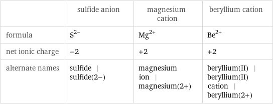  | sulfide anion | magnesium cation | beryllium cation formula | S^(2-) | Mg^(2+) | Be^(2+) net ionic charge | -2 | +2 | +2 alternate names | sulfide | sulfide(2-) | magnesium ion | magnesium(2+) | beryllium(II) | beryllium(II) cation | beryllium(2+)