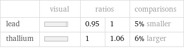  | visual | ratios | | comparisons lead | | 0.95 | 1 | 5% smaller thallium | | 1 | 1.06 | 6% larger