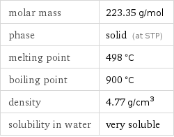 molar mass | 223.35 g/mol phase | solid (at STP) melting point | 498 °C boiling point | 900 °C density | 4.77 g/cm^3 solubility in water | very soluble