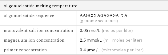 oligonucleotide melting temperature |  oligonucleotide sequence | AAGCCTAGAGAGATCA (genome sequence) monovalent salt ion concentration | 0.05 mol/L (moles per liter) magnesium ion concentration | 2.5 mmol/L (millimoles per liter) primer concentration | 0.4 µmol/L (micromoles per liter)