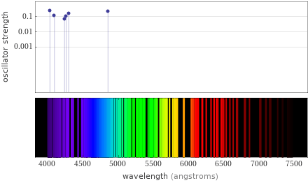 Atomic spectrum Visible region