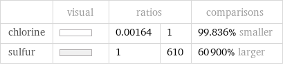  | visual | ratios | | comparisons chlorine | | 0.00164 | 1 | 99.836% smaller sulfur | | 1 | 610 | 60900% larger