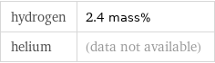 hydrogen | 2.4 mass% helium | (data not available)