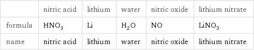  | nitric acid | lithium | water | nitric oxide | lithium nitrate formula | HNO_3 | Li | H_2O | NO | LiNO_3 name | nitric acid | lithium | water | nitric oxide | lithium nitrate