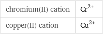 chromium(II) cation | Cr^(2+) copper(II) cation | Cu^(2+)