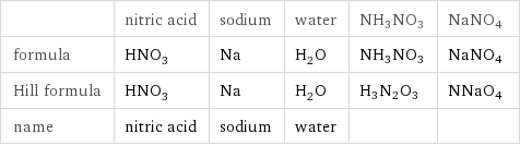  | nitric acid | sodium | water | NH3NO3 | NaNO4 formula | HNO_3 | Na | H_2O | NH3NO3 | NaNO4 Hill formula | HNO_3 | Na | H_2O | H3N2O3 | NNaO4 name | nitric acid | sodium | water | | 