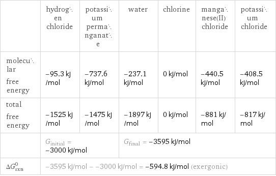  | hydrogen chloride | potassium permanganate | water | chlorine | manganese(II) chloride | potassium chloride molecular free energy | -95.3 kJ/mol | -737.6 kJ/mol | -237.1 kJ/mol | 0 kJ/mol | -440.5 kJ/mol | -408.5 kJ/mol total free energy | -1525 kJ/mol | -1475 kJ/mol | -1897 kJ/mol | 0 kJ/mol | -881 kJ/mol | -817 kJ/mol  | G_initial = -3000 kJ/mol | | G_final = -3595 kJ/mol | | |  ΔG_rxn^0 | -3595 kJ/mol - -3000 kJ/mol = -594.8 kJ/mol (exergonic) | | | | |  