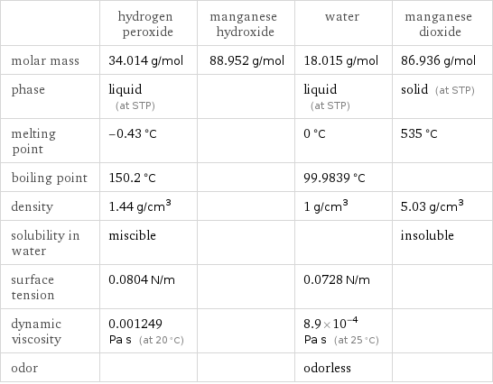  | hydrogen peroxide | manganese hydroxide | water | manganese dioxide molar mass | 34.014 g/mol | 88.952 g/mol | 18.015 g/mol | 86.936 g/mol phase | liquid (at STP) | | liquid (at STP) | solid (at STP) melting point | -0.43 °C | | 0 °C | 535 °C boiling point | 150.2 °C | | 99.9839 °C |  density | 1.44 g/cm^3 | | 1 g/cm^3 | 5.03 g/cm^3 solubility in water | miscible | | | insoluble surface tension | 0.0804 N/m | | 0.0728 N/m |  dynamic viscosity | 0.001249 Pa s (at 20 °C) | | 8.9×10^-4 Pa s (at 25 °C) |  odor | | | odorless | 