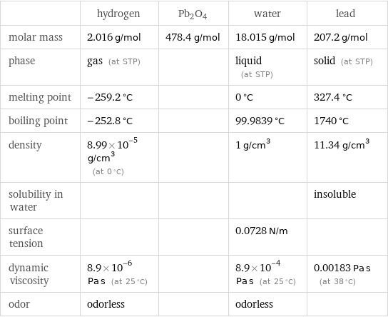  | hydrogen | Pb2O4 | water | lead molar mass | 2.016 g/mol | 478.4 g/mol | 18.015 g/mol | 207.2 g/mol phase | gas (at STP) | | liquid (at STP) | solid (at STP) melting point | -259.2 °C | | 0 °C | 327.4 °C boiling point | -252.8 °C | | 99.9839 °C | 1740 °C density | 8.99×10^-5 g/cm^3 (at 0 °C) | | 1 g/cm^3 | 11.34 g/cm^3 solubility in water | | | | insoluble surface tension | | | 0.0728 N/m |  dynamic viscosity | 8.9×10^-6 Pa s (at 25 °C) | | 8.9×10^-4 Pa s (at 25 °C) | 0.00183 Pa s (at 38 °C) odor | odorless | | odorless | 