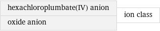 hexachloroplumbate(IV) anion oxide anion | ion class