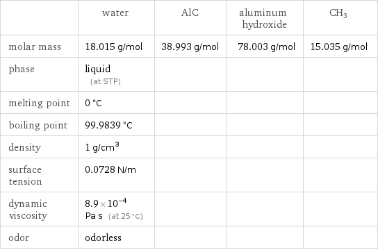  | water | AlC | aluminum hydroxide | CH3 molar mass | 18.015 g/mol | 38.993 g/mol | 78.003 g/mol | 15.035 g/mol phase | liquid (at STP) | | |  melting point | 0 °C | | |  boiling point | 99.9839 °C | | |  density | 1 g/cm^3 | | |  surface tension | 0.0728 N/m | | |  dynamic viscosity | 8.9×10^-4 Pa s (at 25 °C) | | |  odor | odorless | | | 