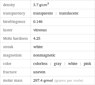 density | 3.7 g/cm^3 transparency | transparent | translucent birefringence | 0.146 luster | vitreous Mohs hardness | 4.25 streak | white magnetism | nonmagnetic color | colorless | gray | white | pink fracture | uneven molar mass | 297.4 g/mol (grams per mole)