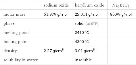  | sodium oxide | beryllium oxide | Na2BeO2 molar mass | 61.979 g/mol | 25.011 g/mol | 86.99 g/mol phase | | solid (at STP) |  melting point | | 2410 °C |  boiling point | | 4300 °C |  density | 2.27 g/cm^3 | 3.01 g/cm^3 |  solubility in water | | insoluble | 