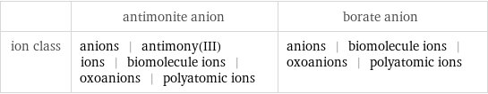  | antimonite anion | borate anion ion class | anions | antimony(III) ions | biomolecule ions | oxoanions | polyatomic ions | anions | biomolecule ions | oxoanions | polyatomic ions