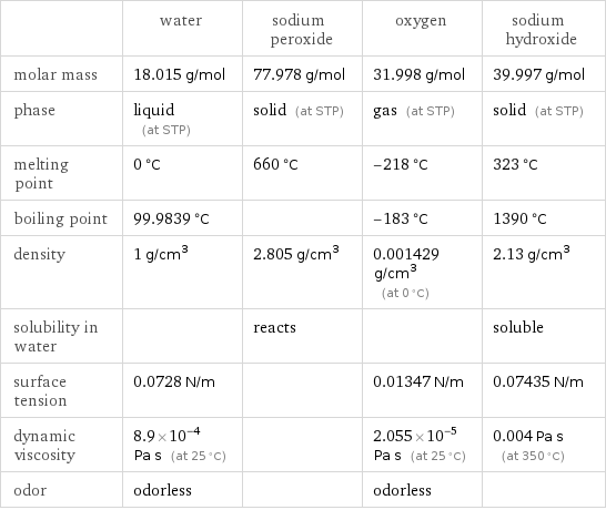  | water | sodium peroxide | oxygen | sodium hydroxide molar mass | 18.015 g/mol | 77.978 g/mol | 31.998 g/mol | 39.997 g/mol phase | liquid (at STP) | solid (at STP) | gas (at STP) | solid (at STP) melting point | 0 °C | 660 °C | -218 °C | 323 °C boiling point | 99.9839 °C | | -183 °C | 1390 °C density | 1 g/cm^3 | 2.805 g/cm^3 | 0.001429 g/cm^3 (at 0 °C) | 2.13 g/cm^3 solubility in water | | reacts | | soluble surface tension | 0.0728 N/m | | 0.01347 N/m | 0.07435 N/m dynamic viscosity | 8.9×10^-4 Pa s (at 25 °C) | | 2.055×10^-5 Pa s (at 25 °C) | 0.004 Pa s (at 350 °C) odor | odorless | | odorless | 