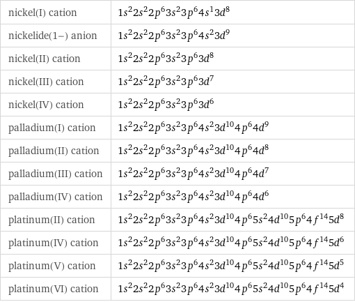 nickel(I) cation | 1s^22s^22p^63s^23p^64s^13d^8 nickelide(1-) anion | 1s^22s^22p^63s^23p^64s^23d^9 nickel(II) cation | 1s^22s^22p^63s^23p^63d^8 nickel(III) cation | 1s^22s^22p^63s^23p^63d^7 nickel(IV) cation | 1s^22s^22p^63s^23p^63d^6 palladium(I) cation | 1s^22s^22p^63s^23p^64s^23d^104p^64d^9 palladium(II) cation | 1s^22s^22p^63s^23p^64s^23d^104p^64d^8 palladium(III) cation | 1s^22s^22p^63s^23p^64s^23d^104p^64d^7 palladium(IV) cation | 1s^22s^22p^63s^23p^64s^23d^104p^64d^6 platinum(II) cation | 1s^22s^22p^63s^23p^64s^23d^104p^65s^24d^105p^64f^145d^8 platinum(IV) cation | 1s^22s^22p^63s^23p^64s^23d^104p^65s^24d^105p^64f^145d^6 platinum(V) cation | 1s^22s^22p^63s^23p^64s^23d^104p^65s^24d^105p^64f^145d^5 platinum(VI) cation | 1s^22s^22p^63s^23p^64s^23d^104p^65s^24d^105p^64f^145d^4