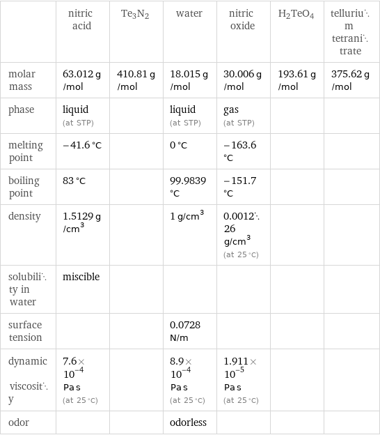  | nitric acid | Te3N2 | water | nitric oxide | H2TeO4 | tellurium tetranitrate molar mass | 63.012 g/mol | 410.81 g/mol | 18.015 g/mol | 30.006 g/mol | 193.61 g/mol | 375.62 g/mol phase | liquid (at STP) | | liquid (at STP) | gas (at STP) | |  melting point | -41.6 °C | | 0 °C | -163.6 °C | |  boiling point | 83 °C | | 99.9839 °C | -151.7 °C | |  density | 1.5129 g/cm^3 | | 1 g/cm^3 | 0.001226 g/cm^3 (at 25 °C) | |  solubility in water | miscible | | | | |  surface tension | | | 0.0728 N/m | | |  dynamic viscosity | 7.6×10^-4 Pa s (at 25 °C) | | 8.9×10^-4 Pa s (at 25 °C) | 1.911×10^-5 Pa s (at 25 °C) | |  odor | | | odorless | | | 