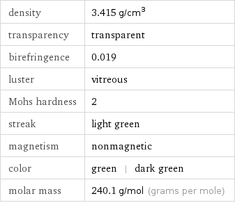 density | 3.415 g/cm^3 transparency | transparent birefringence | 0.019 luster | vitreous Mohs hardness | 2 streak | light green magnetism | nonmagnetic color | green | dark green molar mass | 240.1 g/mol (grams per mole)