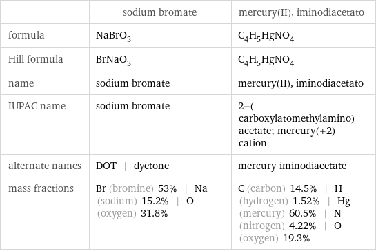  | sodium bromate | mercury(II), iminodiacetato formula | NaBrO_3 | C_4H_5HgNO_4 Hill formula | BrNaO_3 | C_4H_5HgNO_4 name | sodium bromate | mercury(II), iminodiacetato IUPAC name | sodium bromate | 2-(carboxylatomethylamino)acetate; mercury(+2) cation alternate names | DOT | dyetone | mercury iminodiacetate mass fractions | Br (bromine) 53% | Na (sodium) 15.2% | O (oxygen) 31.8% | C (carbon) 14.5% | H (hydrogen) 1.52% | Hg (mercury) 60.5% | N (nitrogen) 4.22% | O (oxygen) 19.3%