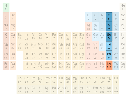 Periodic table location