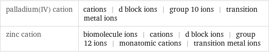 palladium(IV) cation | cations | d block ions | group 10 ions | transition metal ions zinc cation | biomolecule ions | cations | d block ions | group 12 ions | monatomic cations | transition metal ions