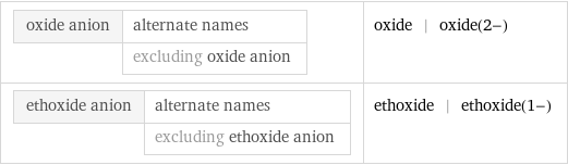 oxide anion | alternate names  | excluding oxide anion | oxide | oxide(2-) ethoxide anion | alternate names  | excluding ethoxide anion | ethoxide | ethoxide(1-)