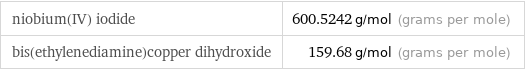 niobium(IV) iodide | 600.5242 g/mol (grams per mole) bis(ethylenediamine)copper dihydroxide | 159.68 g/mol (grams per mole)