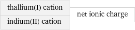 thallium(I) cation indium(II) cation | net ionic charge