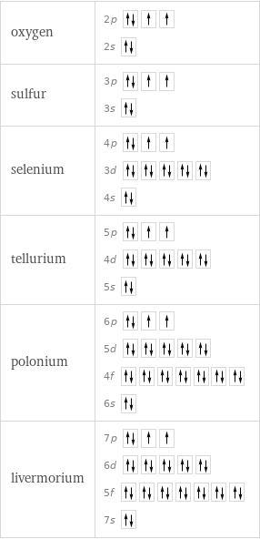 oxygen | 2p  2s  sulfur | 3p  3s  selenium | 4p  3d  4s  tellurium | 5p  4d  5s  polonium | 6p  5d  4f  6s  livermorium | 7p  6d  5f  7s 