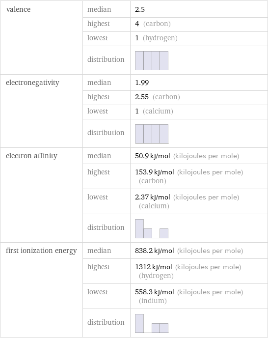 valence | median | 2.5  | highest | 4 (carbon)  | lowest | 1 (hydrogen)  | distribution |  electronegativity | median | 1.99  | highest | 2.55 (carbon)  | lowest | 1 (calcium)  | distribution |  electron affinity | median | 50.9 kJ/mol (kilojoules per mole)  | highest | 153.9 kJ/mol (kilojoules per mole) (carbon)  | lowest | 2.37 kJ/mol (kilojoules per mole) (calcium)  | distribution |  first ionization energy | median | 838.2 kJ/mol (kilojoules per mole)  | highest | 1312 kJ/mol (kilojoules per mole) (hydrogen)  | lowest | 558.3 kJ/mol (kilojoules per mole) (indium)  | distribution | 