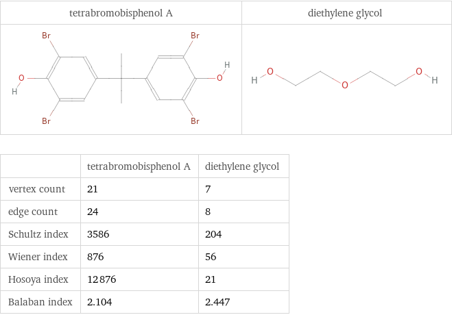   | tetrabromobisphenol A | diethylene glycol vertex count | 21 | 7 edge count | 24 | 8 Schultz index | 3586 | 204 Wiener index | 876 | 56 Hosoya index | 12876 | 21 Balaban index | 2.104 | 2.447