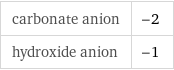 carbonate anion | -2 hydroxide anion | -1