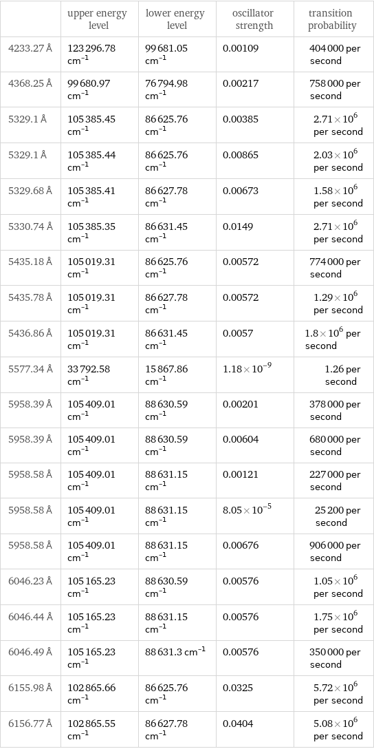  | upper energy level | lower energy level | oscillator strength | transition probability 4233.27 Å | 123296.78 cm^(-1) | 99681.05 cm^(-1) | 0.00109 | 404000 per second 4368.25 Å | 99680.97 cm^(-1) | 76794.98 cm^(-1) | 0.00217 | 758000 per second 5329.1 Å | 105385.45 cm^(-1) | 86625.76 cm^(-1) | 0.00385 | 2.71×10^6 per second 5329.1 Å | 105385.44 cm^(-1) | 86625.76 cm^(-1) | 0.00865 | 2.03×10^6 per second 5329.68 Å | 105385.41 cm^(-1) | 86627.78 cm^(-1) | 0.00673 | 1.58×10^6 per second 5330.74 Å | 105385.35 cm^(-1) | 86631.45 cm^(-1) | 0.0149 | 2.71×10^6 per second 5435.18 Å | 105019.31 cm^(-1) | 86625.76 cm^(-1) | 0.00572 | 774000 per second 5435.78 Å | 105019.31 cm^(-1) | 86627.78 cm^(-1) | 0.00572 | 1.29×10^6 per second 5436.86 Å | 105019.31 cm^(-1) | 86631.45 cm^(-1) | 0.0057 | 1.8×10^6 per second 5577.34 Å | 33792.58 cm^(-1) | 15867.86 cm^(-1) | 1.18×10^-9 | 1.26 per second 5958.39 Å | 105409.01 cm^(-1) | 88630.59 cm^(-1) | 0.00201 | 378000 per second 5958.39 Å | 105409.01 cm^(-1) | 88630.59 cm^(-1) | 0.00604 | 680000 per second 5958.58 Å | 105409.01 cm^(-1) | 88631.15 cm^(-1) | 0.00121 | 227000 per second 5958.58 Å | 105409.01 cm^(-1) | 88631.15 cm^(-1) | 8.05×10^-5 | 25200 per second 5958.58 Å | 105409.01 cm^(-1) | 88631.15 cm^(-1) | 0.00676 | 906000 per second 6046.23 Å | 105165.23 cm^(-1) | 88630.59 cm^(-1) | 0.00576 | 1.05×10^6 per second 6046.44 Å | 105165.23 cm^(-1) | 88631.15 cm^(-1) | 0.00576 | 1.75×10^6 per second 6046.49 Å | 105165.23 cm^(-1) | 88631.3 cm^(-1) | 0.00576 | 350000 per second 6155.98 Å | 102865.66 cm^(-1) | 86625.76 cm^(-1) | 0.0325 | 5.72×10^6 per second 6156.77 Å | 102865.55 cm^(-1) | 86627.78 cm^(-1) | 0.0404 | 5.08×10^6 per second