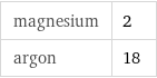 magnesium | 2 argon | 18