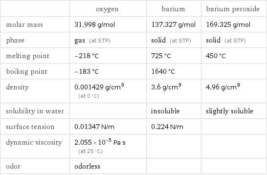  | oxygen | barium | barium peroxide molar mass | 31.998 g/mol | 137.327 g/mol | 169.325 g/mol phase | gas (at STP) | solid (at STP) | solid (at STP) melting point | -218 °C | 725 °C | 450 °C boiling point | -183 °C | 1640 °C |  density | 0.001429 g/cm^3 (at 0 °C) | 3.6 g/cm^3 | 4.96 g/cm^3 solubility in water | | insoluble | slightly soluble surface tension | 0.01347 N/m | 0.224 N/m |  dynamic viscosity | 2.055×10^-5 Pa s (at 25 °C) | |  odor | odorless | | 