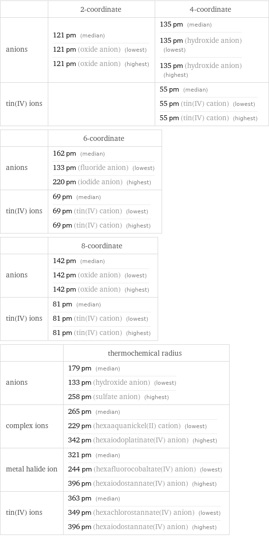  | 2-coordinate | 4-coordinate anions | 121 pm (median) 121 pm (oxide anion) (lowest) 121 pm (oxide anion) (highest) | 135 pm (median) 135 pm (hydroxide anion) (lowest) 135 pm (hydroxide anion) (highest) tin(IV) ions | | 55 pm (median) 55 pm (tin(IV) cation) (lowest) 55 pm (tin(IV) cation) (highest)  | 6-coordinate anions | 162 pm (median) 133 pm (fluoride anion) (lowest) 220 pm (iodide anion) (highest) tin(IV) ions | 69 pm (median) 69 pm (tin(IV) cation) (lowest) 69 pm (tin(IV) cation) (highest)  | 8-coordinate anions | 142 pm (median) 142 pm (oxide anion) (lowest) 142 pm (oxide anion) (highest) tin(IV) ions | 81 pm (median) 81 pm (tin(IV) cation) (lowest) 81 pm (tin(IV) cation) (highest)  | thermochemical radius anions | 179 pm (median) 133 pm (hydroxide anion) (lowest) 258 pm (sulfate anion) (highest) complex ions | 265 pm (median) 229 pm (hexaaquanickel(II) cation) (lowest) 342 pm (hexaiodoplatinate(IV) anion) (highest) metal halide ion | 321 pm (median) 244 pm (hexafluorocobaltate(IV) anion) (lowest) 396 pm (hexaiodostannate(IV) anion) (highest) tin(IV) ions | 363 pm (median) 349 pm (hexachlorostannate(IV) anion) (lowest) 396 pm (hexaiodostannate(IV) anion) (highest)