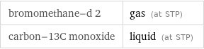 bromomethane-d 2 | gas (at STP) carbon-13C monoxide | liquid (at STP)