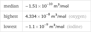 median | -1.51×10^-10 m^3/mol highest | 4.334×10^-8 m^3/mol (oxygen) lowest | -1.1×10^-9 m^3/mol (iodine)
