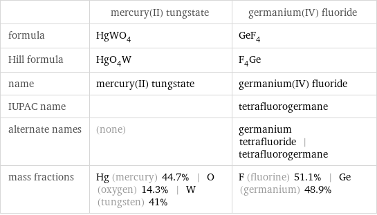  | mercury(II) tungstate | germanium(IV) fluoride formula | HgWO_4 | GeF_4 Hill formula | HgO_4W | F_4Ge name | mercury(II) tungstate | germanium(IV) fluoride IUPAC name | | tetrafluorogermane alternate names | (none) | germanium tetrafluoride | tetrafluorogermane mass fractions | Hg (mercury) 44.7% | O (oxygen) 14.3% | W (tungsten) 41% | F (fluorine) 51.1% | Ge (germanium) 48.9%