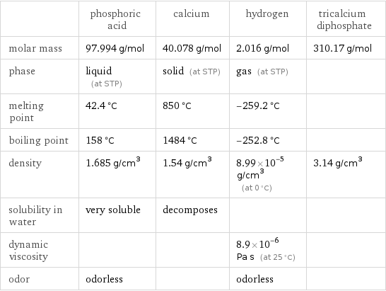  | phosphoric acid | calcium | hydrogen | tricalcium diphosphate molar mass | 97.994 g/mol | 40.078 g/mol | 2.016 g/mol | 310.17 g/mol phase | liquid (at STP) | solid (at STP) | gas (at STP) |  melting point | 42.4 °C | 850 °C | -259.2 °C |  boiling point | 158 °C | 1484 °C | -252.8 °C |  density | 1.685 g/cm^3 | 1.54 g/cm^3 | 8.99×10^-5 g/cm^3 (at 0 °C) | 3.14 g/cm^3 solubility in water | very soluble | decomposes | |  dynamic viscosity | | | 8.9×10^-6 Pa s (at 25 °C) |  odor | odorless | | odorless | 