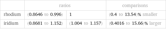  | ratios | | comparisons rhodium | (0.8646 to 0.996) | 1 | (0.4 to 13.54)% smaller iridium | (0.8681 to 1.152) | (1.004 to 1.157) | (0.4016 to 15.66)% larger