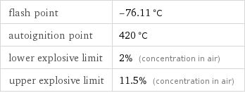 flash point | -76.11 °C autoignition point | 420 °C lower explosive limit | 2% (concentration in air) upper explosive limit | 11.5% (concentration in air)