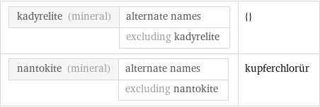 kadyrelite (mineral) | alternate names  | excluding kadyrelite | {} nantokite (mineral) | alternate names  | excluding nantokite | kupferchlorür