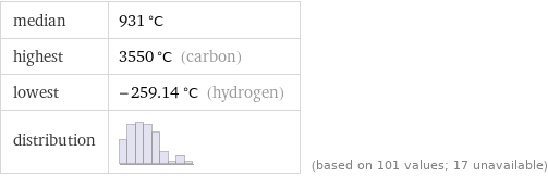 median | 931 °C highest | 3550 °C (carbon) lowest | -259.14 °C (hydrogen) distribution | | (based on 101 values; 17 unavailable)