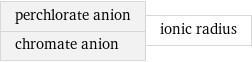 perchlorate anion chromate anion | ionic radius