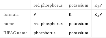  | red phosphorus | potassium | K3P formula | P | K | K3P name | red phosphorus | potassium |  IUPAC name | phosphorus | potassium | 