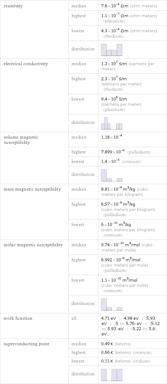 resistivity | median | 7.6×10^-8 Ω m (ohm meters)  | highest | 1.1×10^-7 Ω m (ohm meters) (platinum)  | lowest | 4.3×10^-8 Ω m (ohm meters) (rhodium)  | distribution |  electrical conductivity | median | 1.3×10^7 S/m (siemens per meter)  | highest | 2.3×10^7 S/m (siemens per meter) (rhodium)  | lowest | 9.4×10^6 S/m (siemens per meter) (platinum)  | distribution |  volume magnetic susceptibility | median | 1.18×10^-4  | highest | 7.899×10^-4 (palladium)  | lowest | 1.4×10^-5 (osmium)  | distribution |  mass magnetic susceptibility | median | 8.81×10^-9 m^3/kg (cubic meters per kilogram)  | highest | 6.57×10^-8 m^3/kg (cubic meters per kilogram) (palladium)  | lowest | 6×10^-10 m^3/kg (cubic meters per kilogram) (osmium) molar magnetic susceptibility | median | 9.74×10^-10 m^3/mol (cubic meters per mole)  | highest | 6.992×10^-9 m^3/mol (cubic meters per mole) (palladium)  | lowest | 1.1×10^-10 m^3/mol (cubic meters per mole) (osmium)  | distribution |  work function | all | 4.71 eV | 4.98 eV | 5.93 eV | (5 to 5.76) eV | (5.12 to 5.93) eV | (5.22 to 5.6) eV superconducting point | median | 0.49 K (kelvins)  | highest | 0.66 K (kelvins) (osmium)  | lowest | 0.11 K (kelvins) (iridium)  | distribution | 