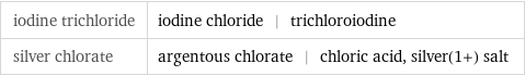 iodine trichloride | iodine chloride | trichloroiodine silver chlorate | argentous chlorate | chloric acid, silver(1+) salt