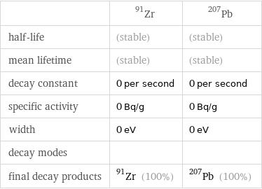  | Zr-91 | Pb-207 half-life | (stable) | (stable) mean lifetime | (stable) | (stable) decay constant | 0 per second | 0 per second specific activity | 0 Bq/g | 0 Bq/g width | 0 eV | 0 eV decay modes | |  final decay products | Zr-91 (100%) | Pb-207 (100%)