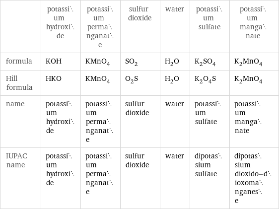  | potassium hydroxide | potassium permanganate | sulfur dioxide | water | potassium sulfate | potassium manganate formula | KOH | KMnO_4 | SO_2 | H_2O | K_2SO_4 | K_2MnO_4 Hill formula | HKO | KMnO_4 | O_2S | H_2O | K_2O_4S | K_2MnO_4 name | potassium hydroxide | potassium permanganate | sulfur dioxide | water | potassium sulfate | potassium manganate IUPAC name | potassium hydroxide | potassium permanganate | sulfur dioxide | water | dipotassium sulfate | dipotassium dioxido-dioxomanganese